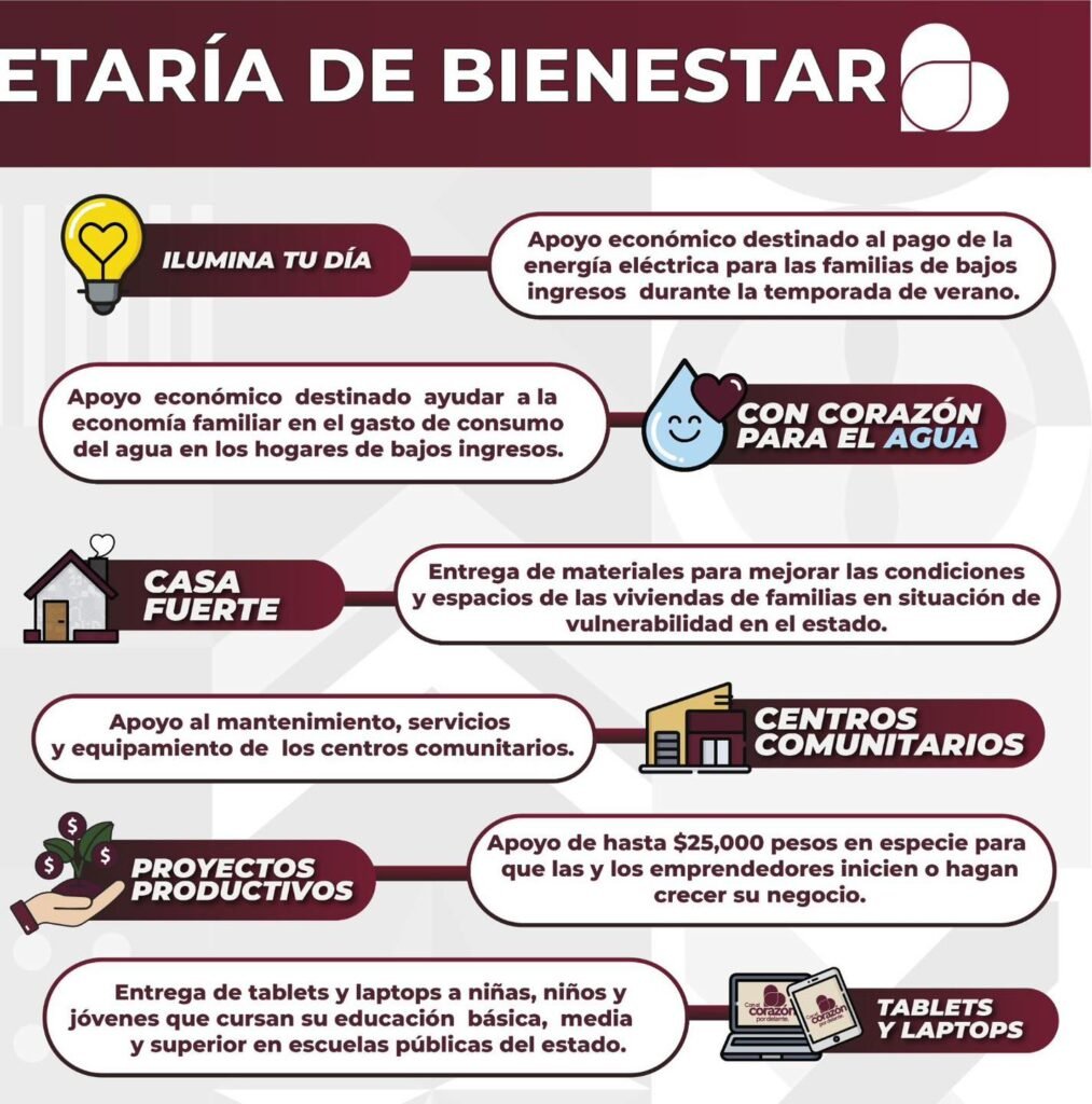 Infografía detallada de los programas de apoyo de la Secretaría de Bienestar en Tijuana, Baja California, destacando iniciativas como Tarjeta Violeta, Ilumina Tu Día, y Transporte Joven, entre otros.