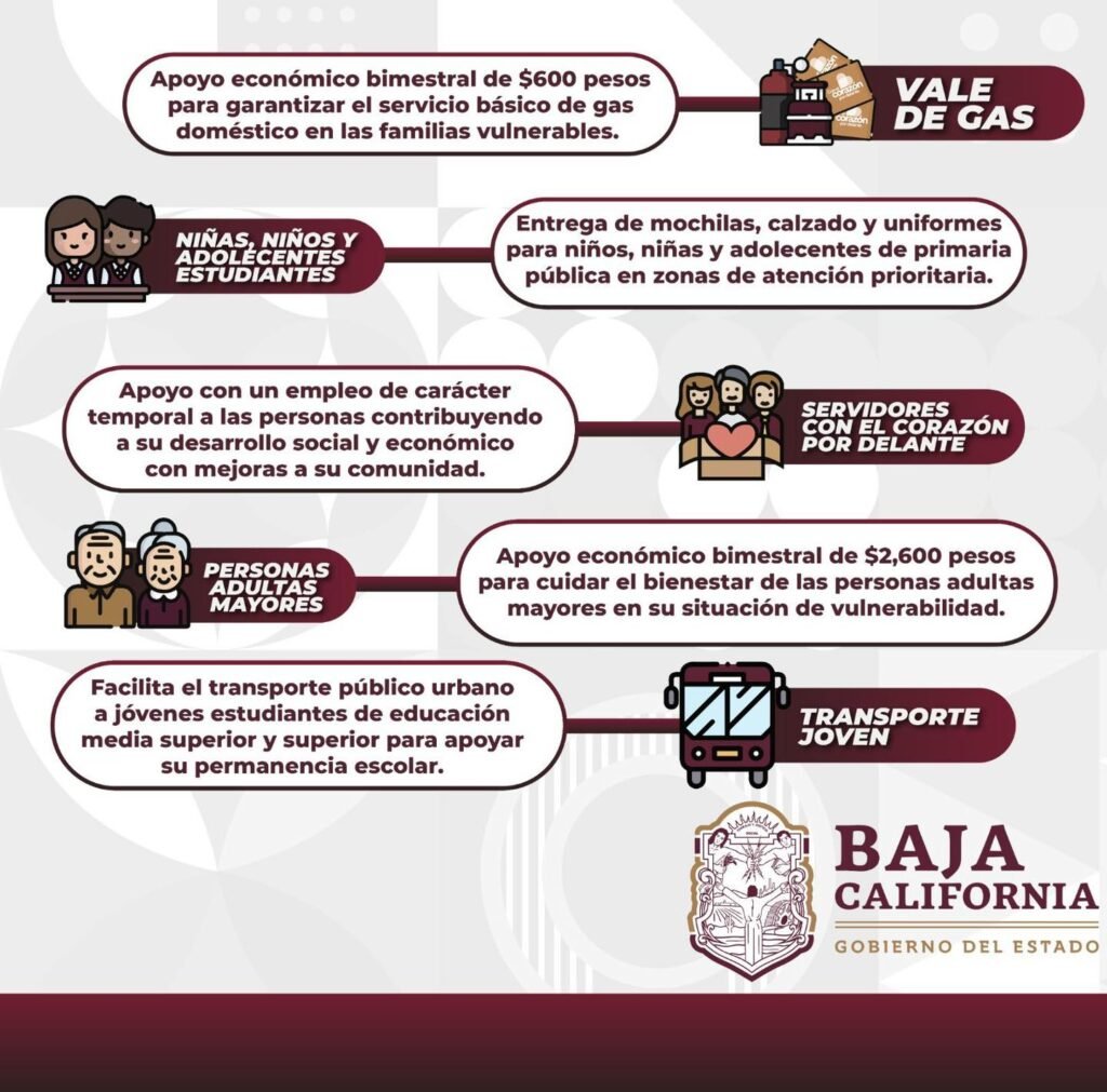 Infografía detallada de los programas de apoyo de la Secretaría de Bienestar en Tijuana, Baja California, destacando iniciativas como Tarjeta Violeta, Ilumina Tu Día, y Transporte Joven, entre otros.