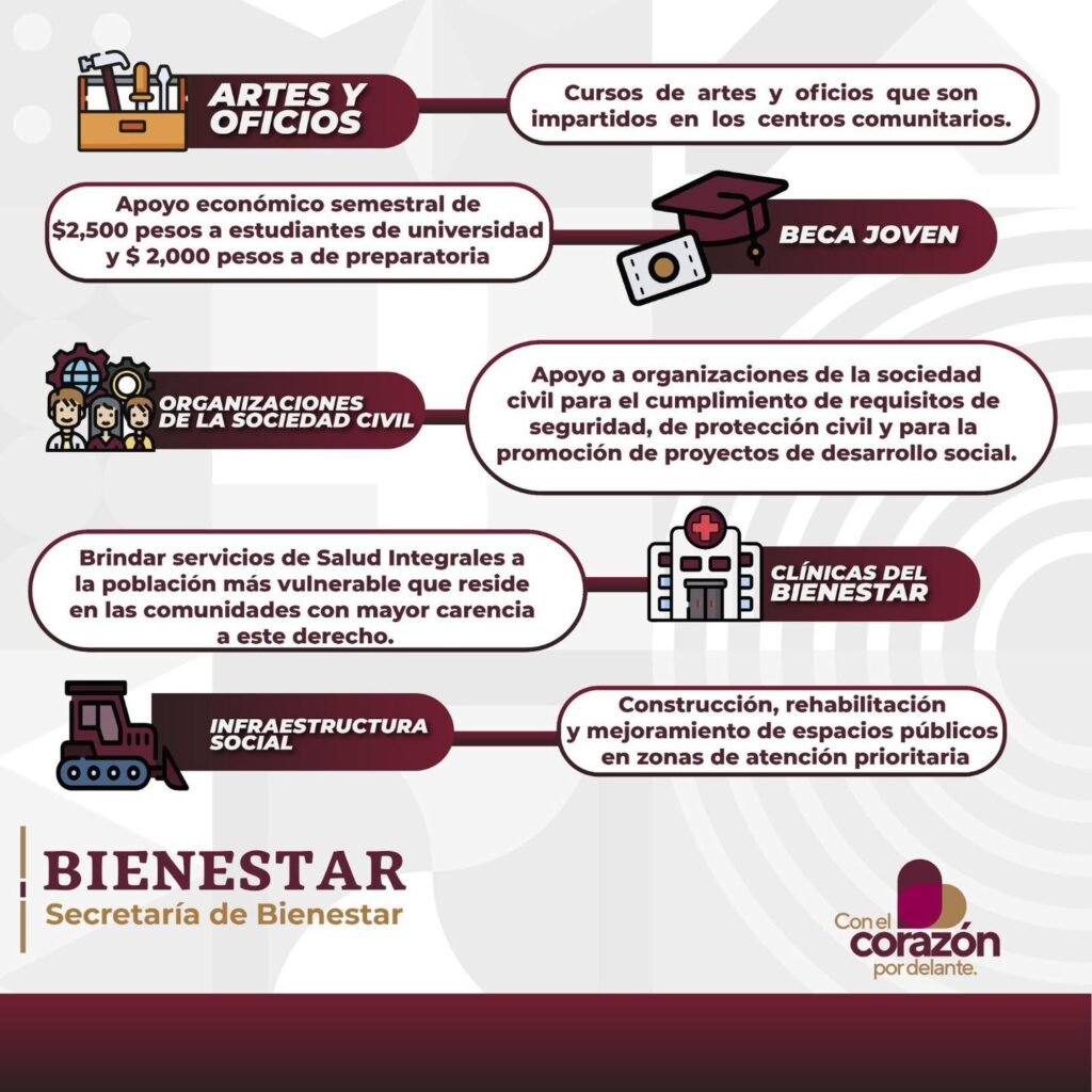 Infografía detallada de los programas de apoyo de la Secretaría de Bienestar en Tijuana, Baja California, destacando iniciativas como Tarjeta Violeta, Ilumina Tu Día, y Transporte Joven, entre otros.