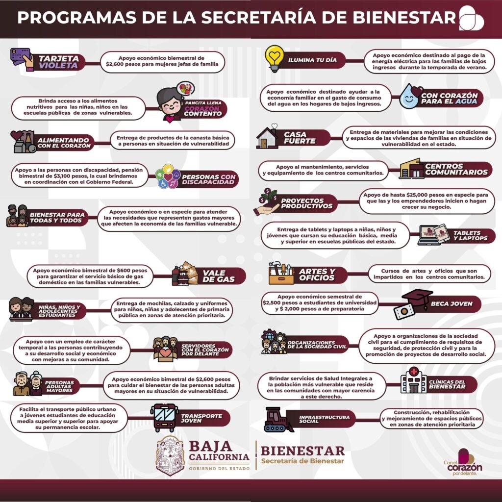 Infografía detallada de los programas de apoyo de la Secretaría de Bienestar en Tijuana, Baja California, destacando iniciativas como Tarjeta Violeta, Ilumina Tu Día, y Transporte Joven, entre otros.